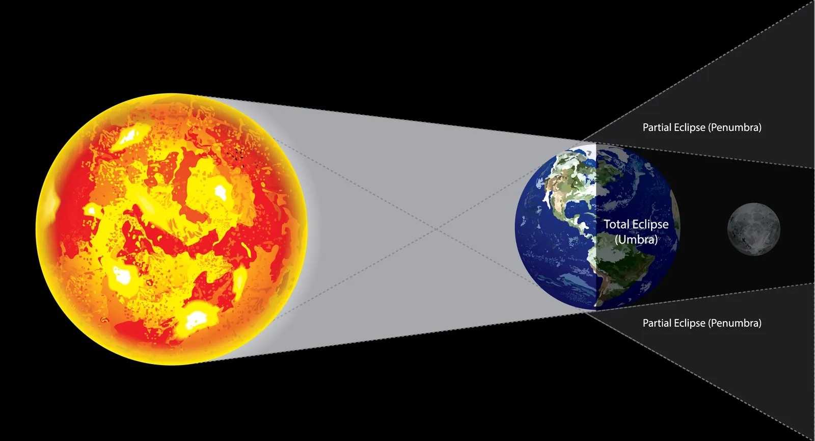 Lunar eclipse