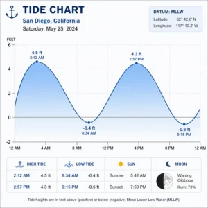 how-to-read-a-tide-chart-explained