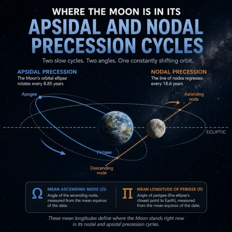 moon-precession-cycles