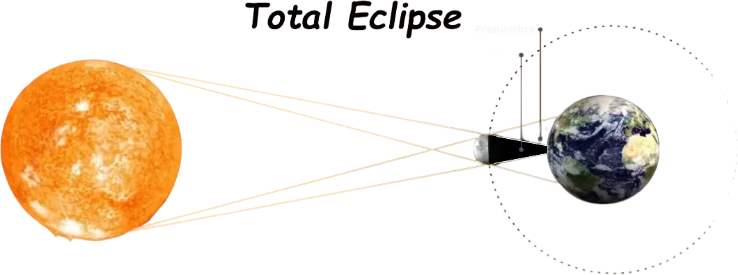 Total solar eclipse