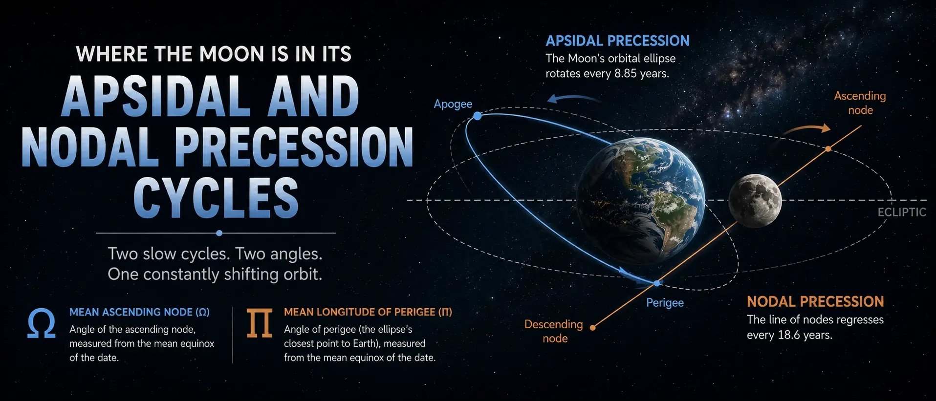 where-is-the-moon-in-its-moon-precession-cycle
