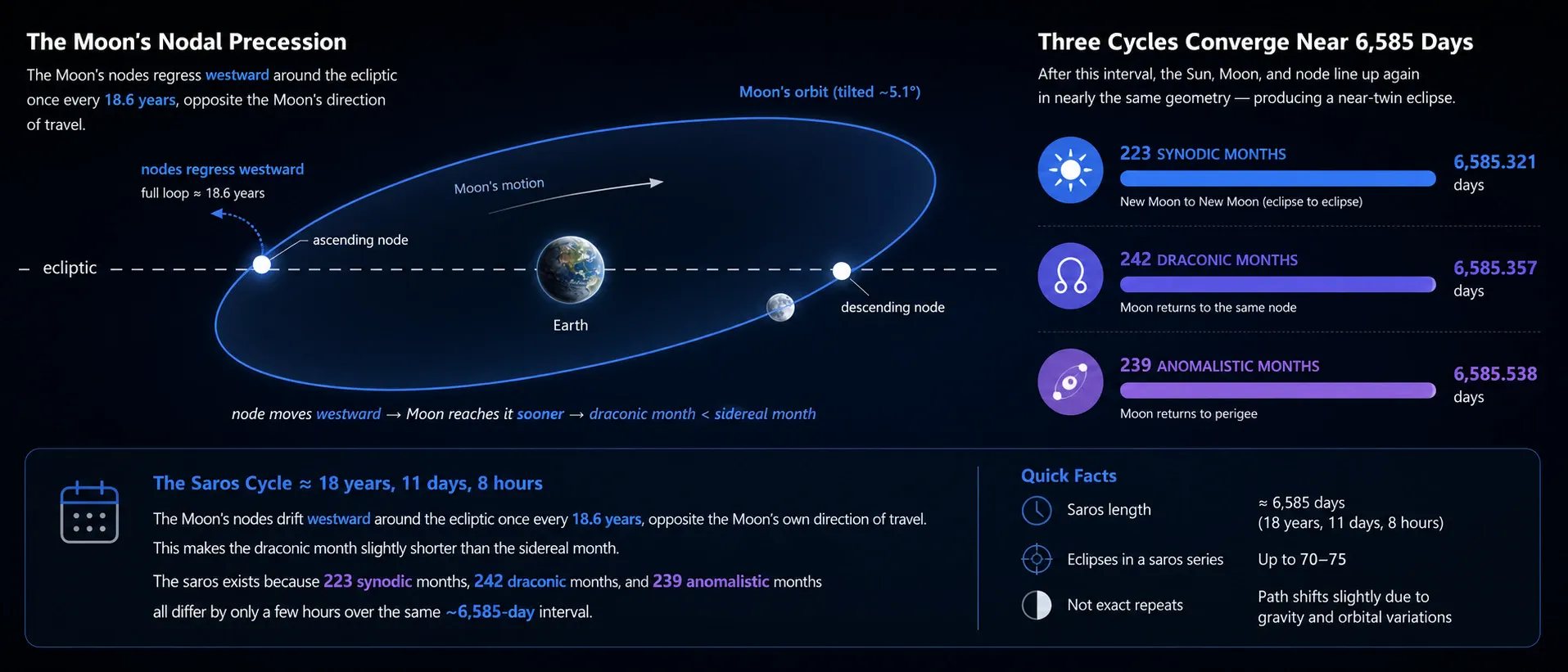 Diagram showing why eclipses repeat every 18 years: the Moon's tilted orbit, its regressing nodes, and how the synodic, draconic, and anomalistic months converge to form the saros cycle