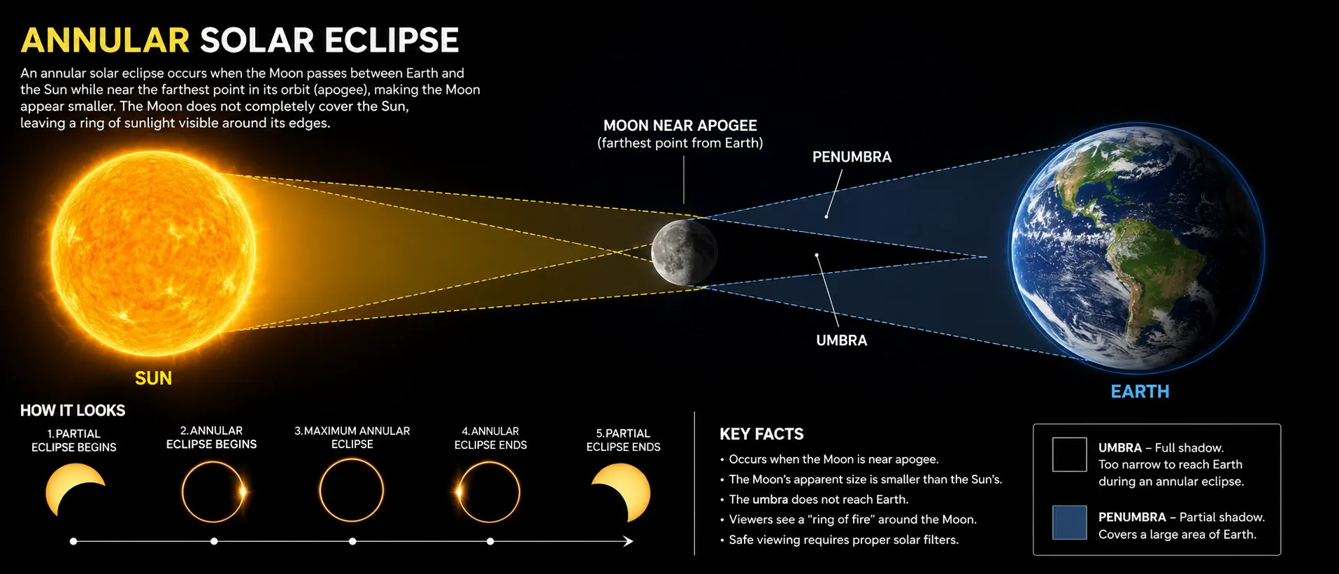 Annular solar eclipse diagram