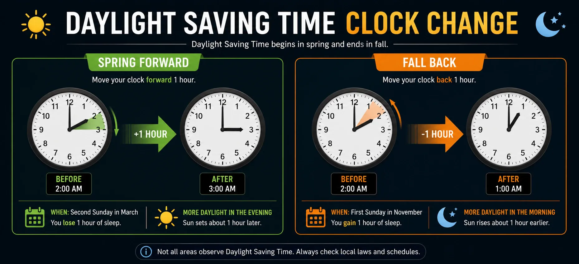 Daylight saving time clock change diagram
