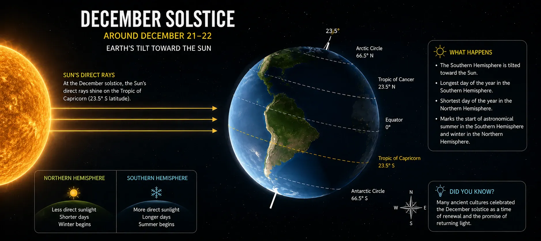 Winter solstice Earth tilt diagram