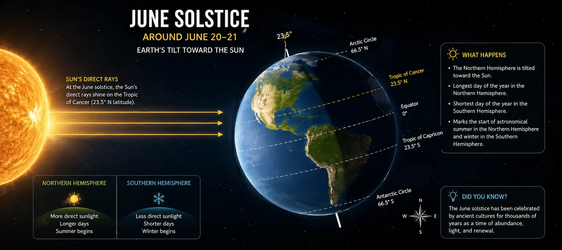 June solstice