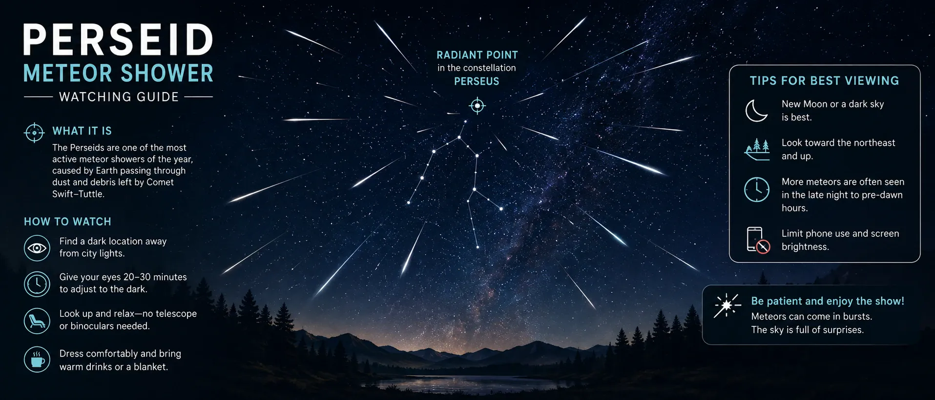 Perseid meteor shower diagram