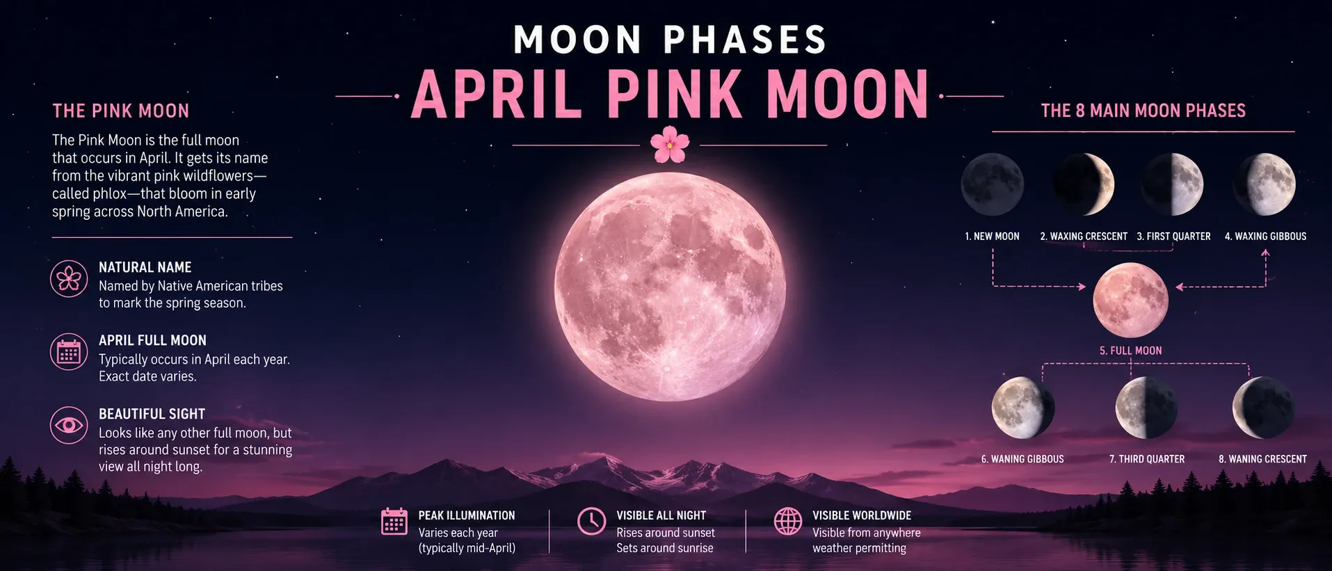 Pink Moon diagram
