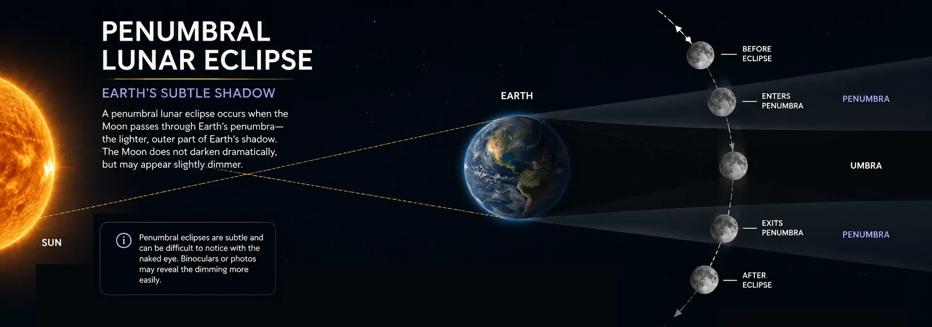 Snow Moon and penumbral eclipse diagram