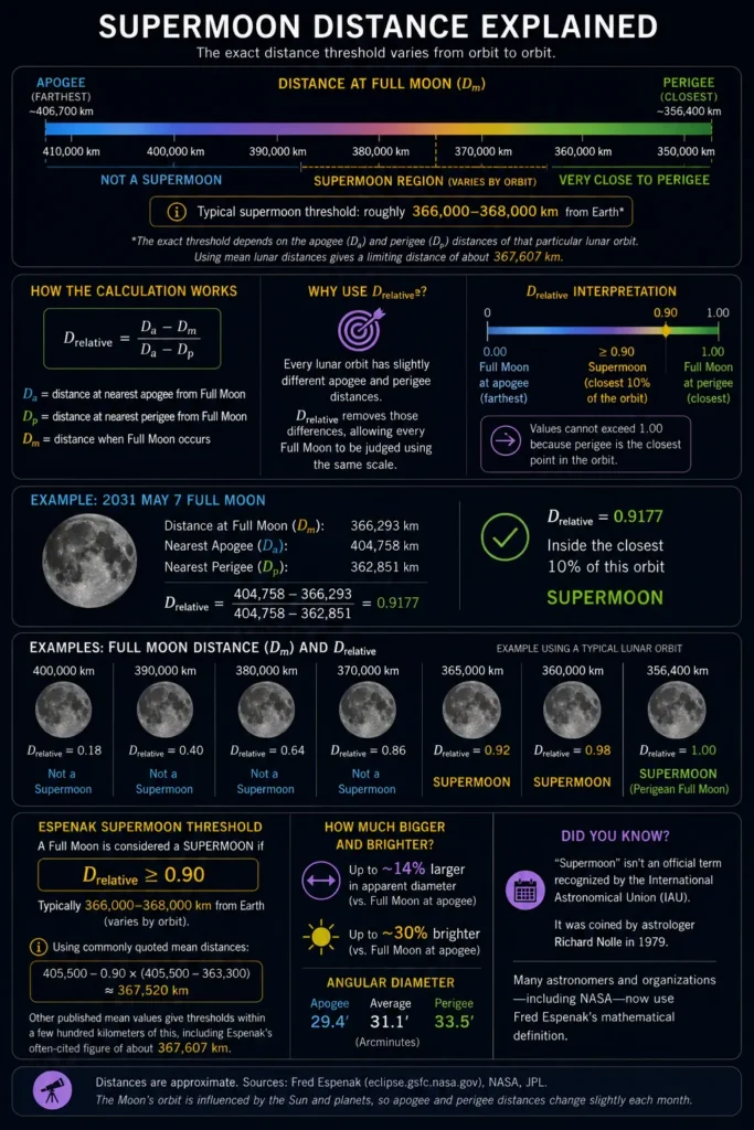 supermoon-distance-explained