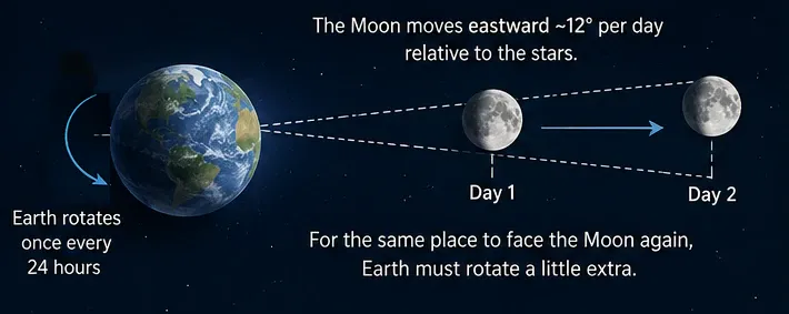 Diagram of Earth and the Moon in space, showing the Moon shifting roughly 12 degrees along its orbit from one night to the next.