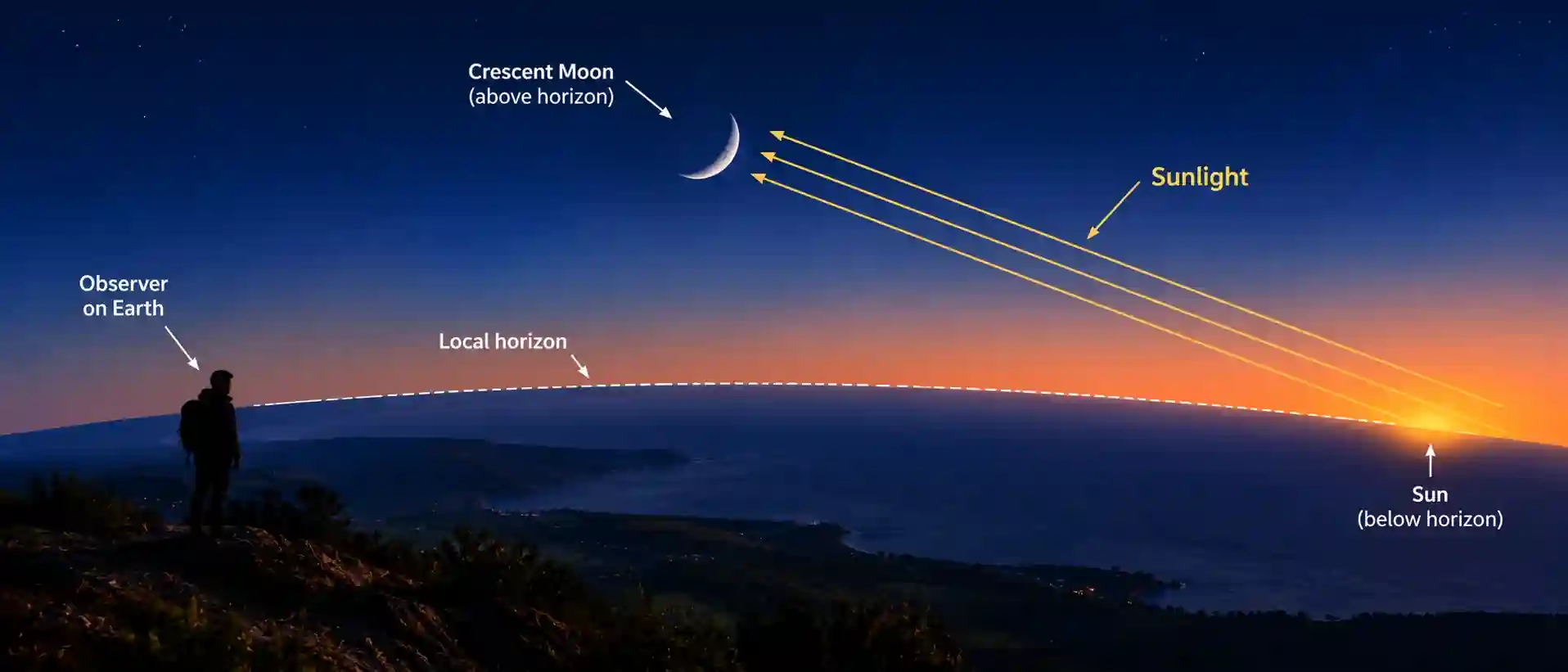 Observer on Earth, local horizon, crescent Moon above horizon, Sun below horizon, with arrows showing sunlight