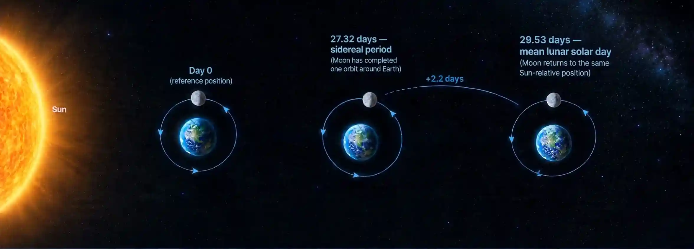 Diagram showing how long a lunar day is on the Moon